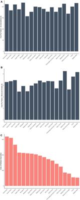 A review of the prescribing culture of anti-depressants across government districts in Northern Ireland